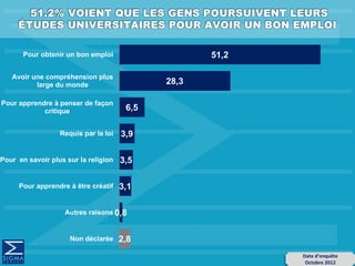 51,2
28,3
6,5
3,9
3,5
3,1
0,8
2,8
Pour obtenir un bon emploi
Avoir une compréhension plus
large du monde
Pour apprendre à penser de façon
critique
Requis par la loi
Pour en savoir plus sur la religion
Pour apprendre à être créatif
Autres raisons
Non déclarée
Date d’enquête
Octobre 2012
 