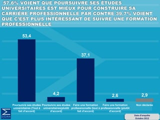 53,4
4,2
37,1
2,6 2,9
Poursuivre ses études
universitaires (Tout à
fait d'accord)
Poursuivre ses études
universitaires(plutôt
d'accord)
Faire une formation
professionnelle (tout à
fait d'accord)
Faire une formation
professionnelle (plutôt
d'accord)
Non déclarée
Date d’enquête
Octobre 2012
 