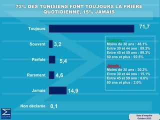71,7
3,2
5,4
4,6
14,9
0,1
Toujours
Souvent
Parfois
Rarement
Jamais
Non déclarée
Date d’enquête
Octobre 2013
Toujours :
Moins de 30 ans : 46.1%
Entre 30 et 44 ans : 69.3%
Entre 45 et 59 ans : 89.3%
60 ans et plus : 92.5%
Jamais :
Moins de 30 ans : 30.3%
Entre 30 et 44 ans : 15.1%
Entre 45 et 59 ans : 6.6%
60 ans et plus : 2.0%
 