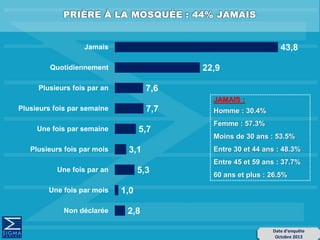 43,8
22,9
7,6
7,7
5,7
3,1
5,3
1,0
2,8
Jamais
Quotidiennement
Plusieurs fois par an
Plusieurs fois par semaine
Une fois par semaine
Plusieurs fois par mois
Une fois par an
Une fois par mois
Non déclarée
Date d’enquête
Octobre 2013
JAMAIS :
Homme : 30.4%
Femme : 57.3%
Moins de 30 ans : 53.5%
Entre 30 et 44 ans : 48.3%
Entre 45 et 59 ans : 37.7%
60 ans et plus : 26.5%
 