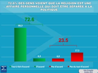 66,3
6,3 6,0
17,5
Tout à fait d'accord D'accord Pas d'accord Pas du tout d'accord
72.6
23.5
Date d’enquête
Octobre 2013
 