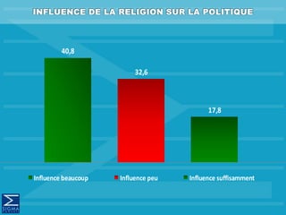 40,8
32,6
17,8
Influence beaucoup Influence peu Influence suffisamment
 