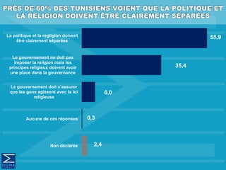 55,9
35,4
6,0
0,3
2,4
La politique et la regligion doivent
être clairement séparées
Le gouvernement ne doit pas
imposer la religion mais les
principes religieux doivent avoir
une place dans la gouvernance
Le gouvernement doit s'assurer
que les gens agissent avec la loi
religieuse
Aucune de ces réponses
Non déclarée
 