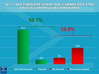51,7
6,4
9,5
24,4
Tout à fait d'accord D'accord Pas d'accord Pas du tout d'accord
58.1%
33.9%
 