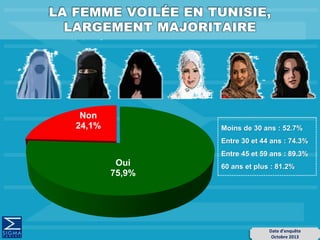 Date d’enquête
Octobre 2013
Oui
75,9%
Non
24,1% Moins de 30 ans : 52.7%
Entre 30 et 44 ans : 74.3%
Entre 45 et 59 ans : 89.3%
60 ans et plus : 81.2%
 