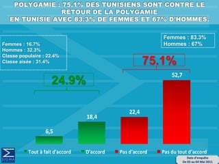 6,5
18,4
22,4
52,7
Tout à fait d'accord D'accord Pas d'accord Pas du tout d'accord
75.1%
24.9%
Femmes : 16.7%
Hommes : 32.3%
Classe populaire : 22.4%
Classe aisée : 31.4%
Femmes : 83.3%
Hommes : 67%
Date d’enquête
De 03 au 04 Mai 2011
 