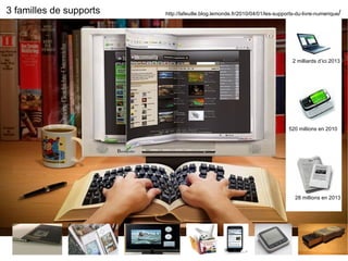 3 familles de supports http://lafeuille.blog.lemonde.fr/2010/04/01/les-supports-du-livre-numerique / 2 milliards d’ici 2013 520 millions en 2010 28 millions en 2013 