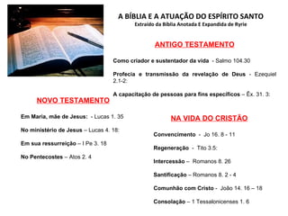 A BÍBLIA E A ATUAÇÃO DO ESPÍRITO SANTO Extraído da Bíblia Anotada E Expandida de Ryrie ANTIGO TESTAMENTO Como criador e sustentador da vida   - Salmo 104.30  Profecia e transmissão da revelação de Deus  - Ezequiel 2.1-2: A capacitação de pessoas para fins específicos  – Êx. 31. 3: NOVO TESTAMENTO Em Maria, mãe de Jesus:   - Lucas 1. 35  No ministério de Jesus  – Lucas 4. 18: Em sua ressurreição  – I Pe 3. 18 No Pentecostes  – Atos 2. 4 NA VIDA DO CRISTÃO Convencimento   -  Jo 16. 8 - 11  Regeneração  -  Tito 3.5: Intercessão  –  Romanos 8. 26 Santificação  – Romanos 8. 2 - 4  Comunhão com Cristo  -  João 14. 16 – 18 Consolação  – 1 Tessalonicenses 1. 6 