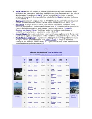  São Mateus é uma das cidades do extremo norte, sendo a segunda cidade mais antiga
do estado. Seu crescimento econômico está focado na extração de petróleo e gás natural.
Na cidade está localizada o CEUNES, campus Norte da UFES. Possui forte apelo
turístico, principalmente de temporada. Sua principal praia, Guriri, chega a ser conhecida
nacionalmente.142
 Guarapari: cidade com um pouco mais de 100.000 habitantes, com forte vocação para o
turismo, atrai muitos turistas de todo o Brasil, por causa de suas praias e ilhas.143
 Itapemirim, município do sul do estado, vem obtendo crescimento econômico com a
produção, manipulação e beneficiamento de pescados,144 e também petróleo na bacia do
Espírito Santo juntamente com seus vizinhos; com os municípios de Presidente
Kennedy, Marataízes, Piúma e Anchieta a região metropolitana expandida sul se
consolida como uma força de crescimento para o estado.145
 Afonso Cláudio é a mais importante e o maior município da região serrana. Com a maior
população da região, se torna o maior centro econômico e industrial da região serrana.146
 Venda Nova do Imigrante é a capital nacional do agroturismo.147 Segunda maior cidade
da região serrana, perdendo apenas para Afonso Cláudio,133 abriga os imigrantes
italianos, e tem um ótimo padrão de vida.148 O agroturismo é muito forte e encontram-se
várias fábricas de produtos do campo.149
ver • editar
Municípios mais populosos do estado do Espírito Santo
Estimativa de 2013 do Instituto Brasileiro de Geografia e Estatística150
Serra
Vila Velha
Pos
içã
o
Loca
lidad
e
Meso
rregi
ão
P
o
p.
Pos
içã
o
Loca
lidad
e
Micro
rregiã
o
P
o
p.
Cariacica
Cachoeiro do
Itapemirim
1 Serra Central 467 318 11 Viana Central 72 115
2 Vila Velha Central 458 489 12
Nova
Venécia
Noroeste 49 564
3 Cariacica Central 375 974 13
Barra de
São
Francisco
Noroeste 43 882
4 Vitória Central 348 268 14
Santa
Maria de
Jetibá
Central 37 720
5
Cachoeiro
de
Itapemirim
Sul 205 213 15 Castelo Sul 37 331
6 Linhares Litoral Norte 157 814 16 Marataízes Sul 37 140
7 São Mateus Litoral Norte 120 725 17
São Gbriel
da Palha
Noroeste 35 232
8 Colatina Noroeste 120 677 18
Domingos
Martins
Central 34 059
9 Guarapari Central 116 278 19 Itapemirim Sul 33 610
 