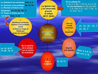 En la cabeza  Mt. 3, 16; 4, 1; Mc. 1, 12; Lc. 4, 1;1, 32 En los miembros  Jn. 20, 22; Hch. 1, 8 ; Hch. 4, 8 ;  6,5;  7, 55 ;  9, 17; Hch. 15, 8  Rom. 5, 5; 8, 14 Gál. 4, 6 ; 5, 18   Jn. 14, 16 ; 16, 7 Jn. 16, 7  Jn. 16, 13   Jn. 14, 16-17 ;  15, 26 ; 16, 13  a) -Distribuir los carismas:  Hch. 2, 4   b) -Iluminar a los profetas:  Mt. 22, 43   c) -Revelar el futuro a los  Apóstoles:  Jn. 14, 26 ; 16, 13   d) -Rogar al Padre por los hombres:  Rom. 8, 26   F Distribuye carismas, ilumina a los profetas,  revela el futuro y ruega al  Padre por todos los hombres E Es el espíritu de la verdad con la misión de enseñarla   D Guía a la Iglesia C Inspira  a la Iglesia B Con su venida sustituye  a  Jesucristo A La Iglesia vive  y se desarrolla  gracias  al  influjo del E. Santo   5 El Espíritu Santo. Funciones 