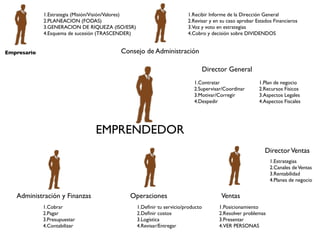 1.Estrategia (Misión/Visión/Valores)
                      1.Recibir Informe de la Dirección General
             2.PLANEACION (FODAS)
                                      2.Revisar y en su caso aprobar Estados Financieros
             3.GENERACION DE RIQUEZA (ISO/ESR)
                         3.Voz y voto en estrategias
             4.Esquema de sucesión (TRASCENDER)                         4.Cobro y decisión sobre DIVIDENDOS


Empresario                                 Consejo de Administración

                                                                              Director General
                                                                          1.Contratar
                  1.Plan de negocio
                                                                          2.Supervisar/Coordinar
       2.Recursos Físicos
                                                                          3.Motivar/Corregir
           3.Aspectos Legales
                                                                          4.Despedir                    4.Aspectos Fiscales




                                 EMPRENDEDOR
                                                                                                           Director Ventas
                                                                                                              1.Estrategias
                                                                                                              2.Canales de Ventas
                                                                                                              3.Rentabilidad
                                                                                                              4.Planes de negocio


   Administración y Finanzas                   Operaciones                             Ventas
             1.Cobrar
                           1.Deﬁnir tu servicio/producto
       1.Posicionamiento 
             2.Pagar
                            2.Deﬁnir costos
                     2.Resolver problemas
             3.Presupuestar
                     3.Logística
                         3.Presentar
             4.Contabilizar                      4.Revisar/Entregar                   4.VER PERSONAS
 