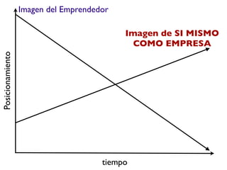 Imagen del Emprendedor

                                           Imagen de SI MISMO
                                             COMO EMPRESA
Posicionamiento




                                      tiempo
 