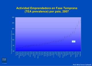 P e r c e n ta g e o f a d u lt p o p u la tio n b e tw e e n 1 8 - 6 4 y e a r s




                                                      0%
                                                                          5%
                                                                                             10%
                                                                                                                 15%
                                                                                                                                    20%
                                                                                                                                          25%
                                                                                                                                                30%
                                        A u s t ria
                                           R u s ia
                                P u e r t o R ic o
                                       B é lg ic a
                                       F r a n c ia
                                     R o m a n ia
                                         S u e c ia
                                           Japón
                                        L e t o n ia
                                    E s lo v e n ia
                                              I t a lia
                                      H o la n d a
                                  D in a m a r c a
                                            I s ra e l
                                R e in o U n id o
                                        T u rq u í a
                                         G re c ia
                                           S u iz a
                                      N o ru e g a
                                       H u n g ría
                                     F in la n d ia
                                       C r o a c ia
                                       E spaña
                                         I r la n d a
                                   E . Á ra b e s
                                              I n d ia
                                          S e r b ia
                                      P o rtu g a l
                                  K a z a jis t á n
                                              USA
                                 Hong K ong
                                      U ru g u a y
                                       I s la n d ia
                                           B ra s il
                                                                                                                                                            (TEA prevalence) por país, 2007




                                             C h ile
                                    A r g e n t in a
                                           C h in a
                                              Rep.
                                  V e n e z u e la
                                                                                                                                                      Actividad Emprendedora en Fase Temprana




                                    C o lo m b ia
                                              P e rú
                                     T a ila n d ia
Prof. Silvia Torres Carbonell
 