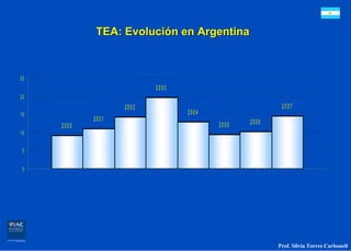 TEA: Evolución en Argentina



25
                          2003
20
                   2002                                2007
15                               2004
            2001                               2006
     2000                               2005
10


 5


 0




                                                      Prof. Silvia Torres Carbonell
 