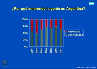 ¿Por qué emprende la gente en Argentina?

     100%


      75%

                                                             Necesidad
      50%
                                                             Oportunidad

      25%


      0%
            2001

                   2002

                          2003

                                 2004

                                        2005

                                               2006

                                                      2007


                                                                   Prof. Silvia Torres Carbonell
 