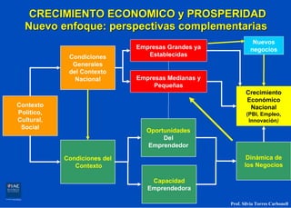 CRECIMIENTO ECONOMICO y PROSPERIDAD
  Nuevo enfoque: perspectivas complementarias
                                                              Nuevos
                              Empresas Grandes ya            negocios
             Condiciones         Establecidas
              Generales
             del Contexto
               Nacional       Empresas Medianas y
                                   Pequeñas
                                                           Crecimiento
                                                           Económico
Contexto                                                    Nacional
Político,                                                  (PBI, Empleo,
Cultural,                                                   Innovación)
 Social
                                 Oportunidades
                                      Del
                                 Emprendedor

            Condiciones del                                Dinámica de
               Contexto                                   los Negocios

                                  Capacidad
                                 Emprendedora

                                                    Prof. Silvia Torres Carbonell
 