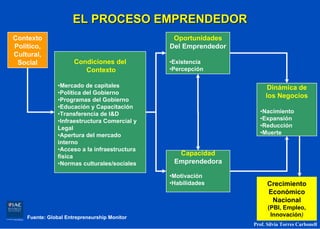 EL PROCESO EMPRENDEDOR
Contexto                                       Oportunidades
Político,                                     Del Emprendedor
Cultural,
 Social               Condiciones del         •Existencia
                         Contexto             •Percepción

               •Mercado de capitales                                  Dinámica de
               •Política del Gobierno
                                                                     los Negocios
               •Programas del Gobierno
               •Educación y Capacitación
               •Transferencia de I&D                              •Nacimiento
               •Infraestructura Comercial y                       •Expansión
               Legal                                              •Reducción
               •Apertura del mercado                              •Muerte
               interno
               •Acceso a la infraestructura
               física                           Capacidad
               •Normas culturales/sociales     Emprendedora

                                              •Motivación
                                              •Habilidades            Crecimiento
                                                                      Económico
                                                                       Nacional
                                                                      (PBI, Empleo,
    Fuente: Global Entrepreneurship Monitor                            Innovación)
                                                                Prof. Silvia Torres Carbonell
 