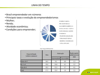 LINHA DO TEMPO
• Brasil empreendedor em números
• Principais taxas e evolução do empreendedorismos
• Mulher;
• Renda;
• Atividade econômica;
• Condições para empreender;
 