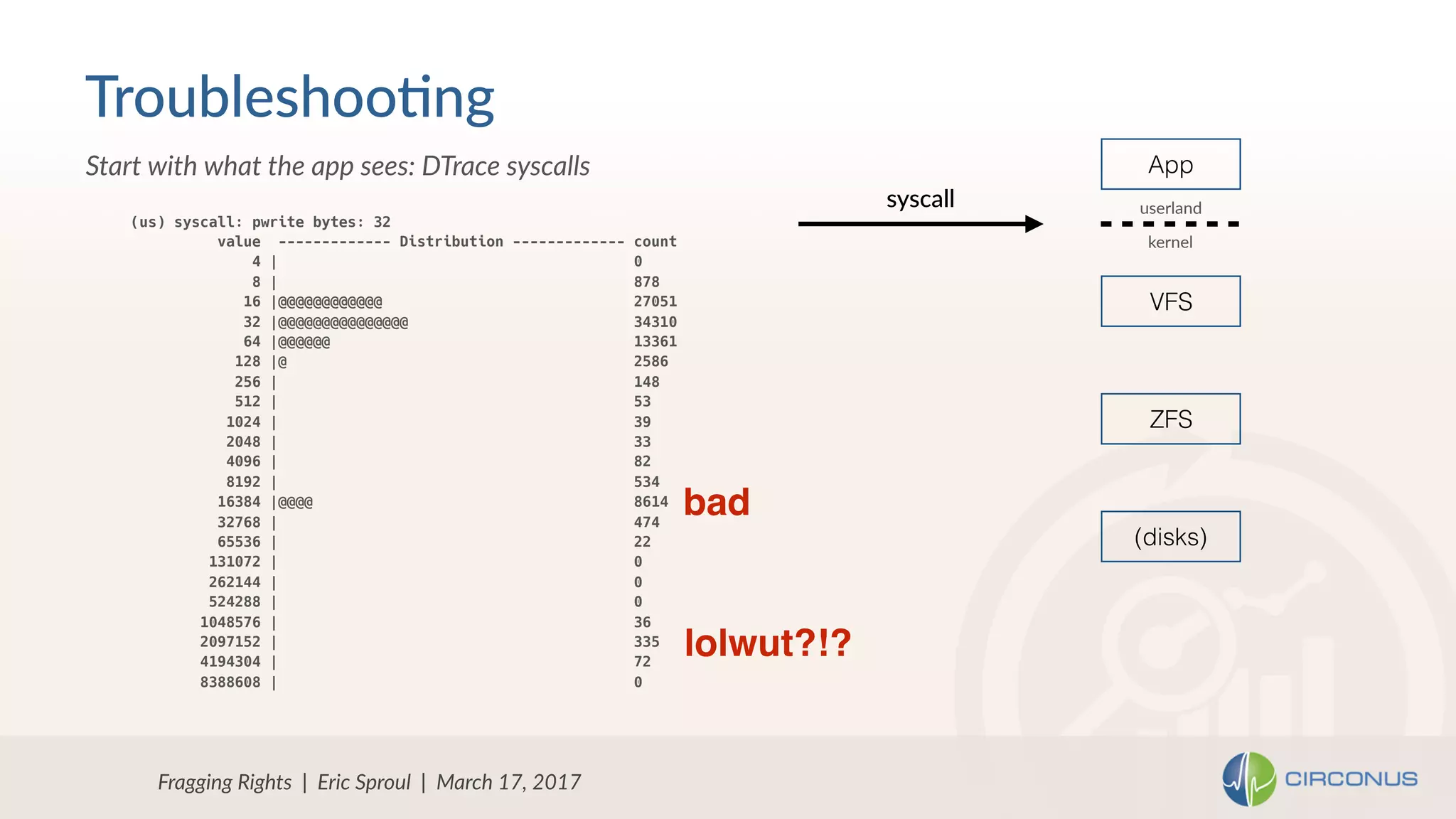 Fragging Rights | Eric Sproul | March 17, 2017
Start with what the app sees: DTrace syscalls
(us) syscall: pwrite bytes: 32
value ------------- Distribution ------------- count
4 | 0
8 | 878
16 |@@@@@@@@@@@@ 27051
32 |@@@@@@@@@@@@@@@ 34310
64 |@@@@@@ 13361
128 |@ 2586
256 | 148
512 | 53
1024 | 39
2048 | 33
4096 | 82
8192 | 534
16384 |@@@@ 8614
32768 | 474
65536 | 22
131072 | 0
262144 | 0
524288 | 0
1048576 | 36
2097152 | 335
4194304 | 72
8388608 | 0
Troubleshoo=ng
lolwut?!?
bad
App
VFS
ZFS
(disks)
userland
kernel
syscall
 