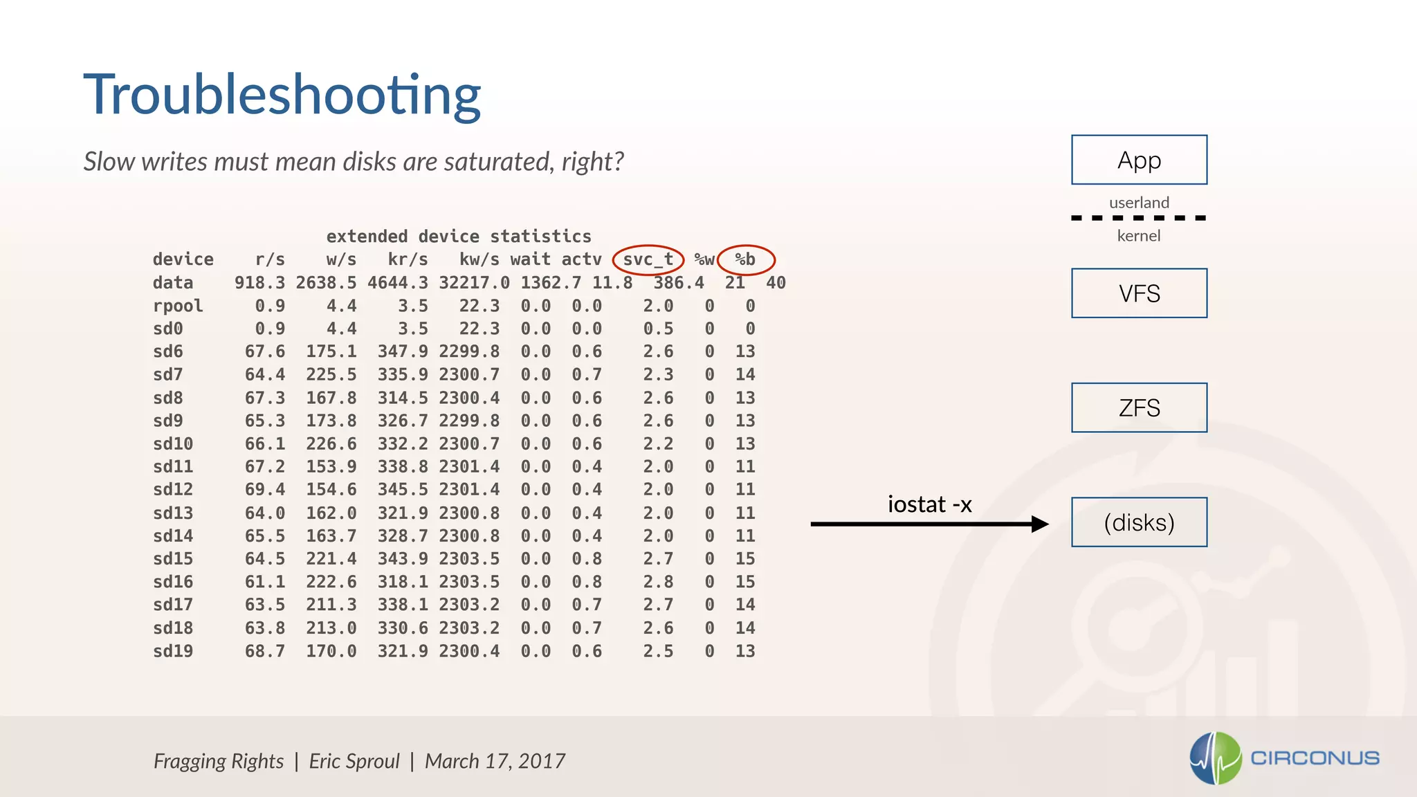 Fragging Rights | Eric Sproul | March 17, 2017
Slow writes must mean disks are saturated, right?
extended device statistics
device r/s w/s kr/s kw/s wait actv svc_t %w %b
data 918.3 2638.5 4644.3 32217.0 1362.7 11.8 386.4 21 40
rpool 0.9 4.4 3.5 22.3 0.0 0.0 2.0 0 0
sd0 0.9 4.4 3.5 22.3 0.0 0.0 0.5 0 0
sd6 67.6 175.1 347.9 2299.8 0.0 0.6 2.6 0 13
sd7 64.4 225.5 335.9 2300.7 0.0 0.7 2.3 0 14
sd8 67.3 167.8 314.5 2300.4 0.0 0.6 2.6 0 13
sd9 65.3 173.8 326.7 2299.8 0.0 0.6 2.6 0 13
sd10 66.1 226.6 332.2 2300.7 0.0 0.6 2.2 0 13
sd11 67.2 153.9 338.8 2301.4 0.0 0.4 2.0 0 11
sd12 69.4 154.6 345.5 2301.4 0.0 0.4 2.0 0 11
sd13 64.0 162.0 321.9 2300.8 0.0 0.4 2.0 0 11
sd14 65.5 163.7 328.7 2300.8 0.0 0.4 2.0 0 11
sd15 64.5 221.4 343.9 2303.5 0.0 0.8 2.7 0 15
sd16 61.1 222.6 318.1 2303.5 0.0 0.8 2.8 0 15
sd17 63.5 211.3 338.1 2303.2 0.0 0.7 2.7 0 14
sd18 63.8 213.0 330.6 2303.2 0.0 0.7 2.6 0 14
sd19 68.7 170.0 321.9 2300.4 0.0 0.6 2.5 0 13
Troubleshoo=ng
App
VFS
ZFS
(disks)
userland
kernel
iostat -x
 