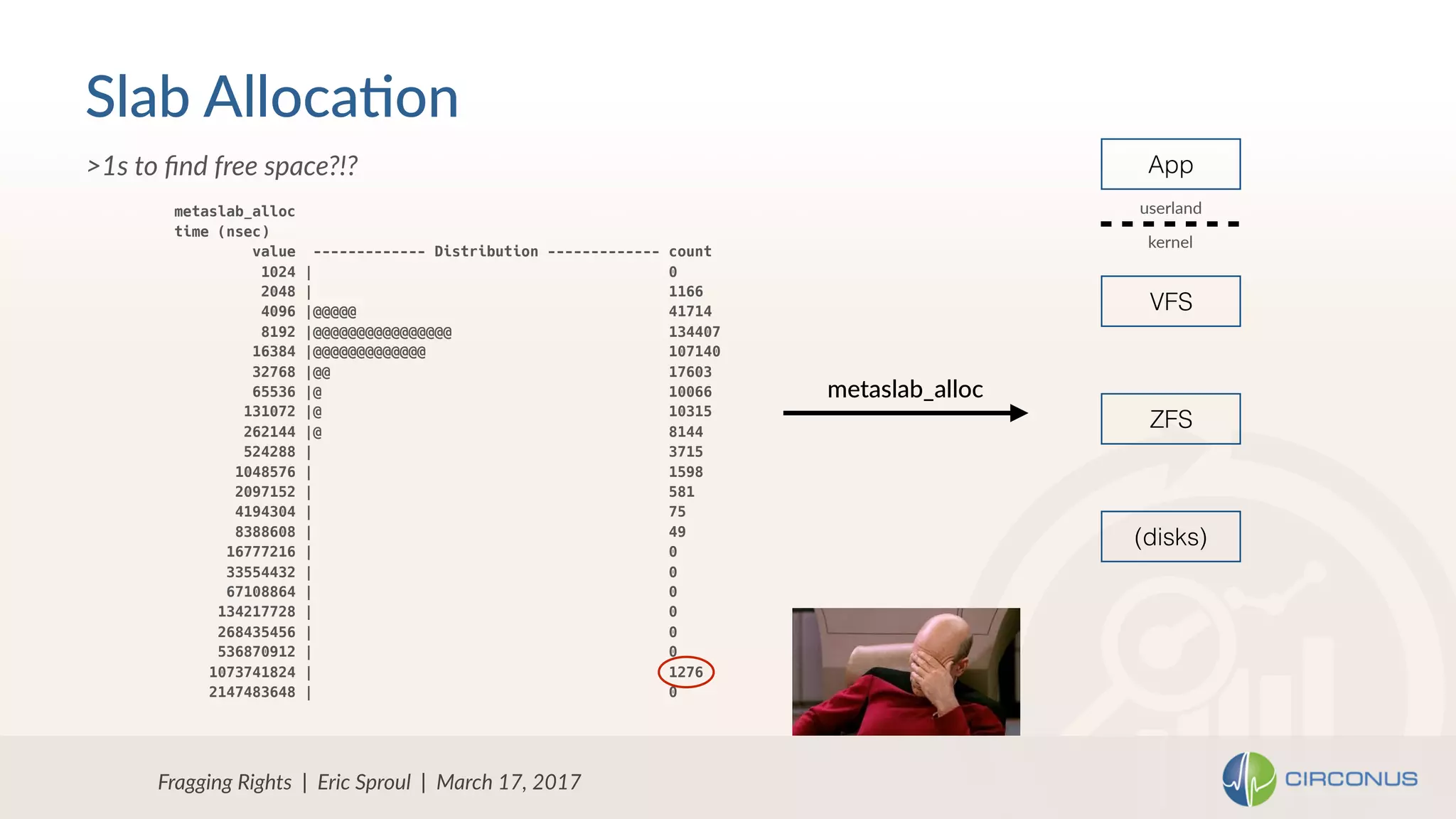 Fragging Rights | Eric Sproul | March 17, 2017
>1s to ﬁnd free space?!?
metaslab_alloc
time (nsec)
value ------------- Distribution ------------- count
1024 | 0
2048 | 1166
4096 |@@@@@ 41714
8192 |@@@@@@@@@@@@@@@@ 134407
16384 |@@@@@@@@@@@@@ 107140
32768 |@@ 17603
65536 |@ 10066
131072 |@ 10315
262144 |@ 8144
524288 | 3715
1048576 | 1598
2097152 | 581
4194304 | 75
8388608 | 49
16777216 | 0
33554432 | 0
67108864 | 0
134217728 | 0
268435456 | 0
536870912 | 0
1073741824 | 1276
2147483648 | 0
Slab Alloca=on
App
VFS
ZFS
(disks)
userland
kernel
metaslab_alloc
 