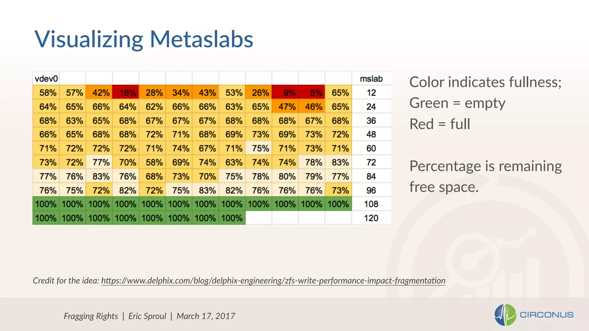 Fragging Rights | Eric Sproul | March 17, 2017
Visualizing Metaslabs
Credit for the idea: hOps://www.delphix.com/blog/delphix-engineering/zfs-write-performance-impact-fragmentaFon
Color indicates fullness;
Green = empty
Red = full
Percentage is remaining
free space.
 