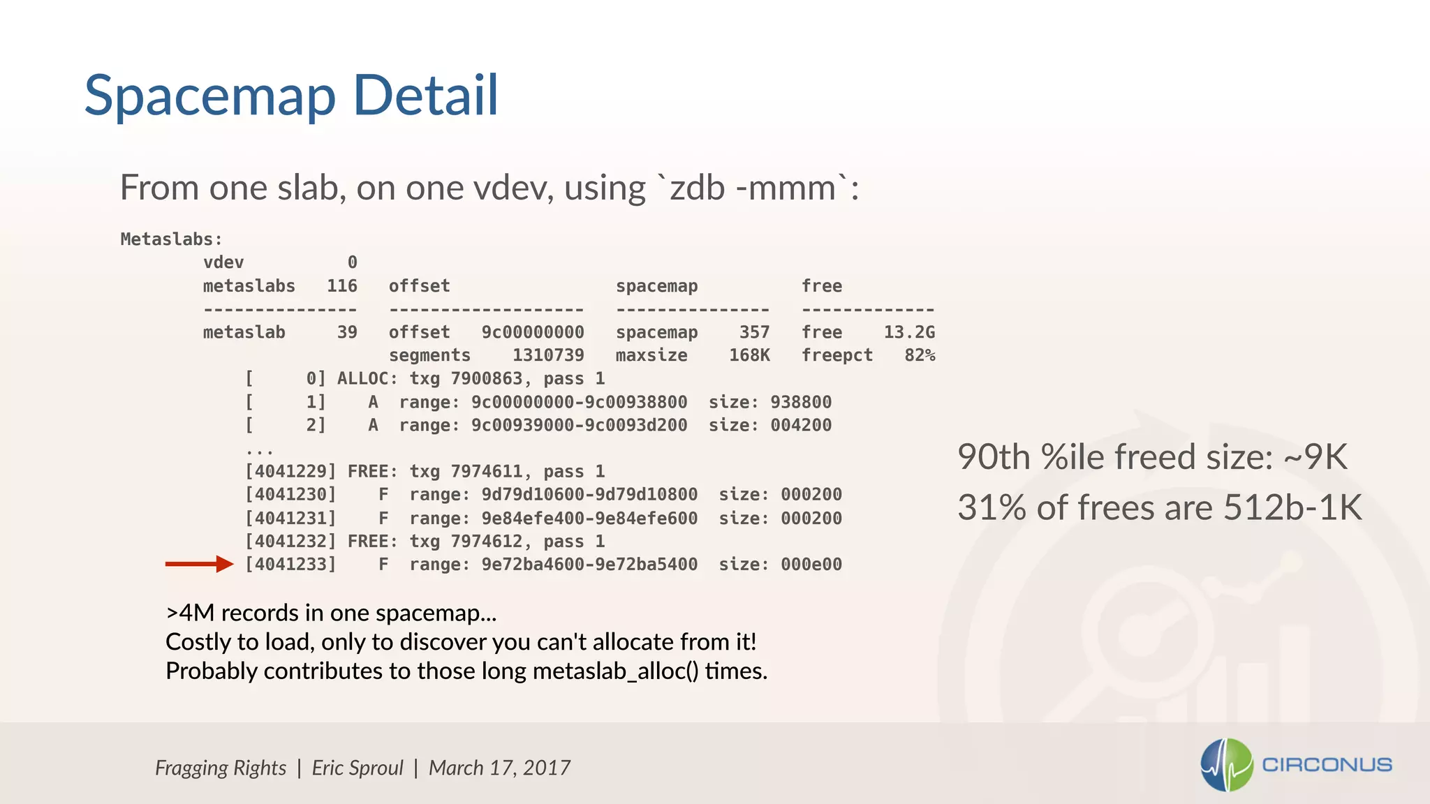 Fragging Rights | Eric Sproul | March 17, 2017
From one slab, on one vdev, using `zdb -mmm`:
Spacemap Detail
Metaslabs:
vdev 0
metaslabs 116 offset spacemap free
--------------- ------------------- --------------- -------------
metaslab 39 offset 9c00000000 spacemap 357 free 13.2G
segments 1310739 maxsize 168K freepct 82%
[ 0] ALLOC: txg 7900863, pass 1
[ 1] A range: 9c00000000-9c00938800 size: 938800
[ 2] A range: 9c00939000-9c0093d200 size: 004200
...
[4041229] FREE: txg 7974611, pass 1
[4041230] F range: 9d79d10600-9d79d10800 size: 000200
[4041231] F range: 9e84efe400-9e84efe600 size: 000200
[4041232] FREE: txg 7974612, pass 1
[4041233] F range: 9e72ba4600-9e72ba5400 size: 000e00
90th %ile freed size: ~9K
31% of frees are 512b-1K
>4M records in one spacemap... 
Costly to load, only to discover you can't allocate from it! 
Probably contributes to those long metaslab_alloc() =mes.
 