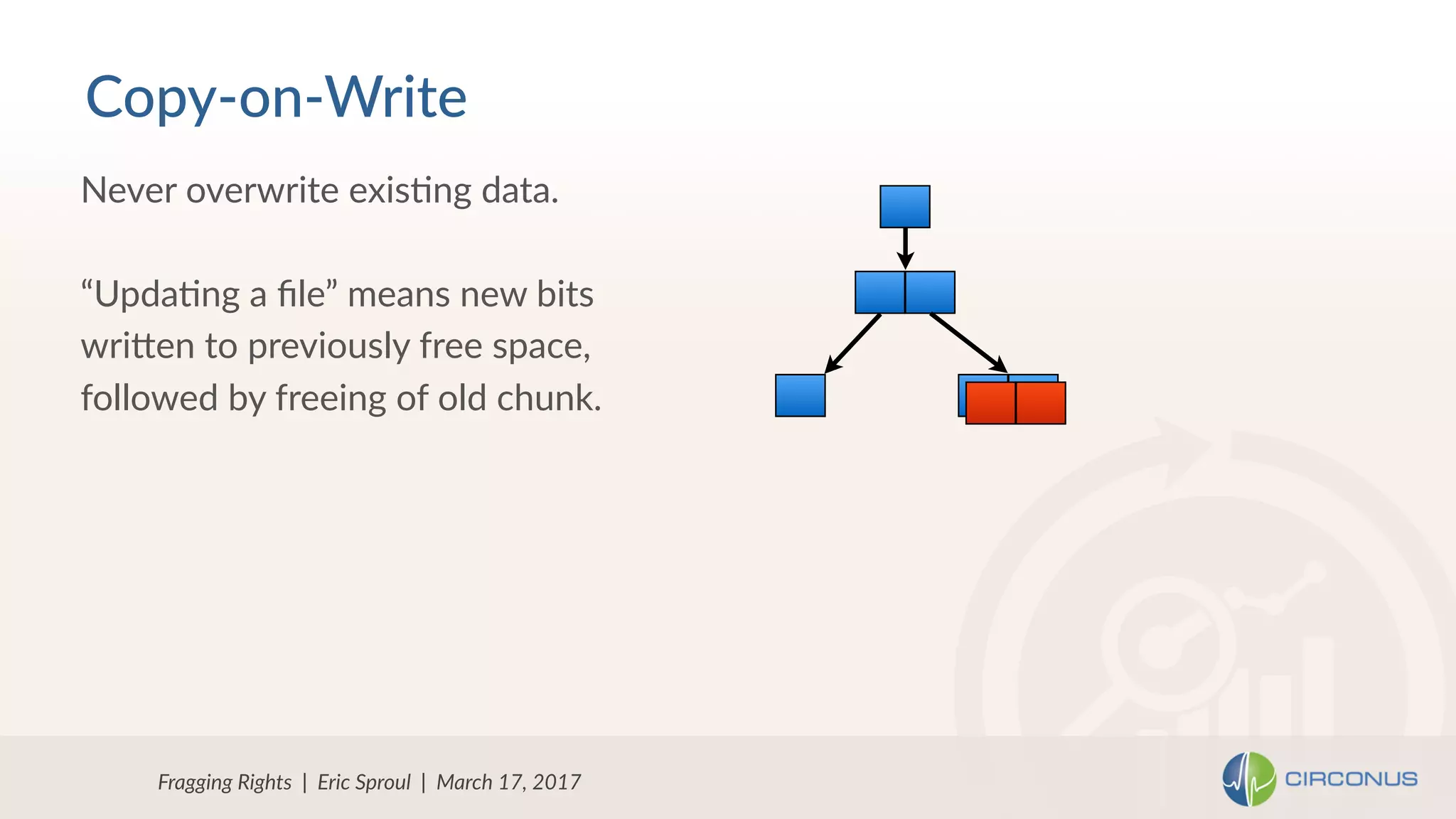 Fragging Rights | Eric Sproul | March 17, 2017
Never overwrite exisNng data.
“UpdaNng a ﬁle” means new bits
wriXen to previously free space,
followed by freeing of old chunk.
Copy-on-Write
 