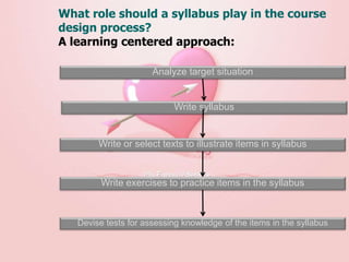 What role should a syllabus play in the course
design process?
A learning centered approach:
Analyze target situation
Write syllabus
Write or select texts to illustrate items in syllabus
Write exercises to practice items in the syllabus
Devise tests for assessing knowledge of the items in the syllabus
 