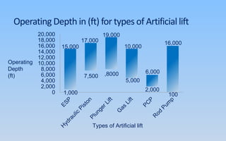 Operating Depth in (ft) for types of Artificial lift
1,000
7,500 ,8000
5,000
2,000
100
15,000
17,000
19,000
10,000
6,000
16,000
0
2,000
4,000
6,000
8,000
10,000
12,000
14,000
16,000
18,000
20,000
Types of Artificial lift
Operating
Depth
(ft)
 