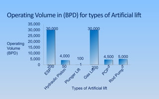 Operating Volume in (BPD) for types of Artificial lift
200 50
1
200 5 5
30,000
4,000
100
30,000
4,500 5,000
0
5,000
10,000
15,000
20,000
25,000
30,000
35,000
Types of Artificial lift
Operating
Volume
(BPD)
 