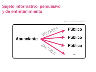 Sujeto informativo, persuasivo
y de entretenimiento

                                 Acto de Comunicación




                        ORES        Público
                     VAL
       Anunciante                   Público
                    VA              Público
                      LO
                        RE
                          S              ...
 