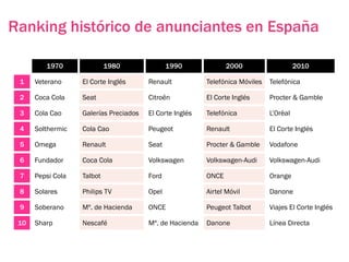Ranking histórico de anunciantes en España

         1970               1980               1990              2000                    2010

 1    Veterano     El Corte Inglés      Renault           Telefónica Móviles   Telefónica

 2    Coca Cola    Seat                 Citroën           El Corte Inglés      Procter & Gamble

 3    Cola Cao     Galerías Preciados   El Corte Inglés   Telefónica           L’Orèal

 4    Solthermic   Cola Cao             Peugeot           Renault              El Corte Inglés

 5    Omega        Renault              Seat              Procter & Gamble     Vodafone

 6    Fundador     Coca Cola            Volkswagen        Volkswagen-Audi      Volkswagen-Audi

 7    Pepsi Cola   Talbot               Ford              ONCE                 Orange

 8    Solares      Philips TV           Opel              Airtel Móvil         Danone

 9    Soberano     Mº. de Hacienda      ONCE              Peugeot Talbot       Viajes El Corte Inglés

 10   Sharp        Nescafé              Mº. de Hacienda   Danone               Línea Directa
 
