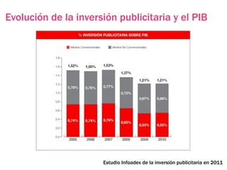 Evolución de la inversión publicitaria y el PIB




                      Estudio Infoadex de la inversión publicitaria en 2011
 
