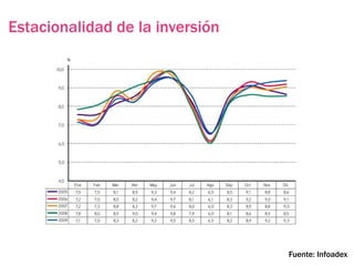 Estacionalidad de la inversión




                                 Fuente: Infoadex
 