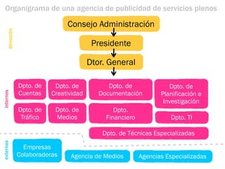 Organigrama de una agencia de publicidad de servicios plenos

                                 Consejo Administración
     dirección




                                           Presidente

                                          Dtor. General

                 Dpto. de    Dpto. de           Dpto. de              Dpto. de
                 Cuentas    Creatividad      Documentación
internos




                                                                   Planificación e
                                                                    Investigación
                 Dpto. de    Dpto. de             Dpto.
                  Tráfico    Medios            Financiero             Dpto. TI

                                              Dpto. de Técnicas Especializadas
externos




                   Empresas
                 Colaboradoras    Agencia de Medios         Agencias Especializadas
 