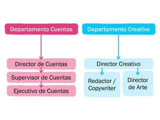 Departamento Cuentas    Departamento Creativo




 Director de Cuentas       Director Creativo

Supervisor de Cuentas                 Director
                        Redactor /
                        Copywriter    de Arte
 Ejecutivo de Cuentas
 
