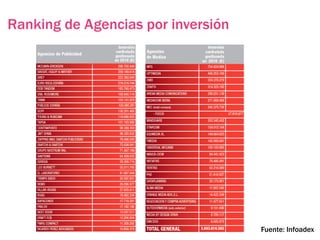 Ranking de Agencias por inversión




                                    Fuente: Infoadex
 