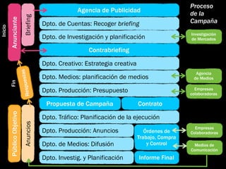 Proceso
                                                        Agencia de Publicidad                      de la

                                Briefing
         Anunciante
                                           Dpto. de Cuentas: Recoger briefing                      Campaña
Inicio




                                                                                                   Investigación
                                           Dpto. de Investigación y planificación                  de Mercados

                                                            Contrabriefing

                                           Dpto. Creativo: Estrategia creativa
                                      as




                                                                                                     Agencia
                                           Dpto. Medios: planificación de medios
                               spuest




                                                                                                    de Medios
         Fin




                                           Dpto. Producción: Presupuesto                             Empresas
                            Re




                                                                                                   colaboradoras

                                            Propuesta de Campaña                 Contrato
         Público Objetivo




                                           Dpto. Tráfico: Planificación de la ejecución
                                Anuncios




                                                                                                     Empresas
                                           Dpto. Producción: Anuncios               Órdenes de     Colaboradoras
                                                                                 Trabajo, Compra
                                           Dpto. de Medios: Difusión                 y Control      Medios de
                                                                                                   Comunicación
                                           Dpto. Investig. y Planificación       Informe Final
 