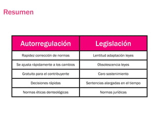 Resumen



     Autorregulación                          Legislación
      Rapidez corrección de normas           Lentitud adaptación leyes

   Se ajusta rápidamente a los cambios         Obsolescencia leyes

      Gratuito para el contribuyente            Caro sostenimiento

           Decisiones rápidas            Sentencias alargadas en el tiempo

      Normas éticas denteológicas                Normas jurídicas
 