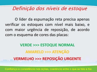 Definição dos níveis de estoque
O líder da espumação reta precisa apenas
verificar os estoques com nível mais baixo, e
com maior urgência de reposição, de acordo
com o esquema de cores das placas:
VERDE >>> ESTOQUE NORMAL
AMARELO >>> ATENÇÃO
VERMELHO >>> REPOSIÇÃO URGENTE
 