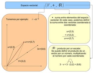 Espacio vectorial:  Tomemos por ejemplo: V=(3,2) u=(2,5) u+v=(5,7) 3v=(9,6) +  : suma entre elementos del espacio vectorial. En este caso, podemos definir  la suma entre dos vectores coordenada a coordenada: u=(2,5) v=(3,2) u+v=(5,7) : producto por un escalar. Se puede definir el producto de un  vector por un número, multiplicando el número por cada coordenada: 3 · v = 3 · (3,2) = (9,6) + 