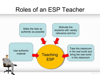 Roles of an ESP Teacher
Teaching
ESP
Teaching
ESP
Use authentic
material
Make the task as
authentic as possible
Motivate the
students with variety
relevance and fun
Take the classroom
in the real world and
bring the real world
in the classroom
 