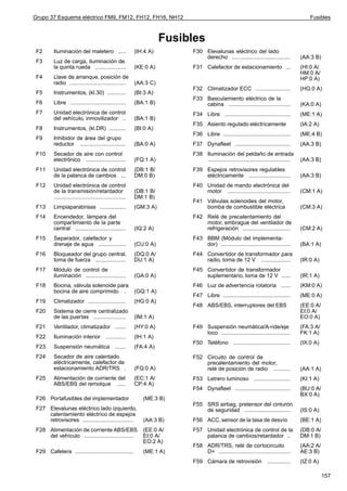 Grupo 37 Esquema eléctrico FM9, FM12, FH12, FH16, NH12                                                                                       Fusibles



                                                                       Fusibles
 F2       Iluminación del maletero .....                    (IH:4 A)        F30 Elevalunas eléctrico del lado
                                                                                derecho ......................................           (AA:3 B)
 F3       Luz de carga, iluminación de
          la quinta rueda ....................              (KE:0 A)        F31 Calefactor de estacionamiento ...                        (HI:0 A/
                                                                                                                                         HM:0 A/
 F4       Llave de arranque, posición de                                                                                                 HP:0 A)
          radio .....................................       (AA:3 C)
                                                                            F32 Climatizador ECC .......................                 (HG:0 A)
 F5       Instrumentos, (kl.30) ............                (BI:3 A)
                                                                            F33 Basculamiento eléctrico de la
 F6       Libre ....................................        (BA:1 B)            cabina ........................................          (KA:0 A)
 F7       Unidad electrónica de control                                     F34 Libre ...........................................        (ME:1 A)
          del vehículo, inmovilizador ..                    (BA:1 B)
                                                                            F35 Asiento regulado eléctricamente                          (IA:2 A)
 F8       Instrumentos, (kl.DR) ...........                 (BI:0 A)
                                                                            F36 Libre ............................................       (ME:4 B)
 F9       Inhibidor de área del grupo
          reductor ..............................           (BA:0 A)        F37 Dynafleet ....................................           (AA:3 B)
 F10      Secador de aire con control                                       F38 Iluminación del peldaño de entrada
          electrónico ..........................            (FQ:1 A)            ......................................................   (AA:3 B)
 F11      Unidad electrónica de control                     (DB:1 B/        F39 Espejos retrovisores regulables
          de la palanca de cambios ...                      DM:0 B)             eléctricamente ...........................               (AA:3 B)
 F12      Unidad electrónica de control                                     F40 Unidad de mando electrónica del
          de la transmisión/retardador                      (DB:1 B/            motor .........................................          (CM:1 A)
          ...............................................   DM:1 B)
                                                                            F41 Válvulas solenoides del motor,
 F13      Limpiaparabrisas .................                (GM:3 A)            bomba de combustible eléctrica                           (CM:3 A)
 F14      Encendedor, lámpara del                                           F42 Relé de precalentamiento del
          compartimiento de la parte                                            motor, embrague del ventilador de
          central .................................         (IQ:2 A)            refrigeración ...............................            (CM:2 A)
 F15      Separador, calefactor y                                           F43 BBM (Módulo del implementa-
          drenaje de agua ..................                (CU:0 A)            dor) .............................................       (BA:1 A)
 F16      Bloqueador del grupo central,                     (DQ:0 A/        F44 Convertidor de transformador para
          toma de fuerza ....................               DU:1 A)             radio, toma de 12 V ...................                  (IR:0 A)
 F17      Módulo de control de                                              F45 Convertidor de transformador
          iluminación ..........................            (GA:0 A)            suplementario, toma de 12 V ......                       (IR:1 A)
 F18      Bocina, válvula solenoide para                                    F46 Luz de advertencia rotatoria ......                      (KM:0 A)
          bocina de aire comprimido .                       (GQ:1 A)
                                                                            F47 Libre ............................................       (ME:0 A)
 F19      Climatizador .........................            (HG:0 A)
                                                                            F48 ABS/EBS, interruptores del EBS                           (EE:0 A/
 F20      Sistema de cierre centralizado                                                                                                 EI:0 A/
          de las puertas .....................              (IM:1 A)                                                                     EO:0 A)
 F21      Ventilador, climatizador .......                  (HY:0 A)        F49 Suspensión neumática/A-ride/eje                          (FA:3 A/
                                                                                loco .............................................       FK:1 A)
 F22      Iluminación interior              .............   (IH:1 A)
                                                                            F50 Teléfono .....................................           (IX:0 A)
 F23      Suspensión neumática .......                      (FA:4 A)
 F24      Secador de aire calentado                                         F52 Circuito de control de
          eléctricamente, calefactor de                                         precalentamiento del motor,
          estacionamiento ADR/TRS .                         (FQ:0 A)            relé de posición de radio ...........                    (AA:1 A)
 F25      Alimentación de corriente del                     (EC:1 A/        F53 Letrero luminoso ........................                (KI:1 A)
          ABS/EBS del remolque ......                       CP:4 A)
                                                                            F54 Dynafleet ....................................           (BU:0 A/
                                                                                                                                         BX:0 A)
 F26 Portafusibles del implementador                           (ME:3 B)
                                                                            F55 SRS airbag, pretensor del cinturón
 F27 Elevalunas eléctrico lado izquierdo,                                       de seguridad ..............................              (IS:0 A)
     calentamiento eléctrico de espejos
     retrovisores .................................            (AA:3 B)     F56 ACC, sensor de la tasa de desvío                         (BE:1 A)
 F28 Alimentación de corriente ABS/EBS                         (EE:0 A/     F57 Unidad electrónica de control de la                      (DB:0 A/
     del vehículo ................................             EI:0 A/          palanca de cambios/retardador ..                         DM:1 B)
                                                               EO:2 A)
                                                                            F58 ADR/TRS, relé de cortocircuito                           (AA:2 A/
 F29 Cafetera ......................................           (ME:1 A)         D+ ...............................................       AE:3 B)
                                                                            F59 Cámara de retrovisión                 ...............    (IZ:0 A)

                                                                                                                                                    157
 
