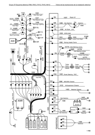 Grupo 37 Esquema eléctrico FM9, FM12, FH12, FH16, NH12   Índice de las ilustraciones de la instalación eléctrica




                                                                                                            163
                                                                                                         T3017003
 