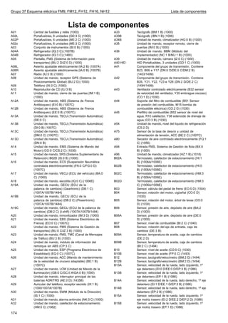 Grupo 37 Esquema eléctrico FM9, FM12, FH12, FH16, NH12                                            Lista de componentes



                                    Lista de componentes
A01         Central de fusibles y relés (1000)                  A33       Tacógrafo (BM:1 B) (1000)
A02L        Portafusibles, 6 unidades (GD:3 C) (1000)           A33B      Tacógrafo (/BN:1 B) (1006)
A02P        Portafusibles, 6 unidades (ME:2 C) (1000)           A34B      Unidad de mando, climatizador (HG:0 B) (1000)
A02x        Portafusibles, 6 unidades (ME:3 C) (1000)           A35       Unidad de mando, receptor remoto, cierre de
A03         Conjunto de instrumentos (BI:0 B) (1000)                      puertas (IM:0 B) (1000)
A04A        Refrigerador (IQ:3 C) (1007B)                       A36       Unidad de mando, BBM (Módulo del
A04B        Refrigerador (IQ:3 C) (1460)                                  Implementador) (NC:1 B/NU:1 B) (1000)
A05         Pantalla, FMS (Sistema de Información para          A39       Unidad de mando, cámara (IZ:0 C) (1000)
            transportes) (BU:2 D/IZ:0 D) (1000)                 A40 HID   HID Portafusibles, 3 unidades (GD:1 C) (1000)
A06L        Asiento ajustable eléctricamente (IA:2 B) (1007A)   A41       Componente del grupo de transmisión. Contiene
A06R        Asiento ajustable eléctricamente (IA:0 B) (1007B)             B23, B06 e Y17 (DN:0 D/DE:0 C/DM:2 B)
A07         Radio (IU:0 B) (1000)                                         (1403/1499)
A08         Unidad de mando, receptor GPS (Sistema de           A42       Componente del grupo de transmisión. Contiene
            Posicionamiento Global) (BU:2 D) (1000)                       B26, Y21, Y22, Y23 e Y26 (DN:2 D/DE:2 C)
A09         Teléfono (IX:0 C) (1000)                                      (1494/1499)
A10         Reproductor de CD (IU:3 B)                          A43       Ventilador controlado eléctricamente (B32 sensor
A11         Unidad de mando, cierre de las puertas (IM:1 B)               de velocidad del ventilador, Y35 embrague viscoso)
            (1000)                                                        (CO:1 D) (1030)
A12A        Unidad de mando, ABS (Sistema de Frenos             A44       Soporte del filtro de combustible (B51 Sensor
            Antibloqueo) (EI:0 B) (1007C)                                 de presión del combustible, M15 bomba de
A12B        Unidad de mando, ABS (Sistema de Frenos                       combustible eléctrica) (CO:2 D) (1030)
            Antibloqueo) (EE:0 B) (1007C)                       A45       Prefiltro de combustible (B52 sensor de nivel del
A13A        Unidad de mando, TECU (Transmisión Automática)                agua, R10 calefactor, Y38 solenoide de drenaje de
            (DE:0 C)                                                      agua (CO:3 B) (1030)
A13B        Unidad de mando, TECU (Transmisión Automática)      A54       Unidad de mando, nivel del líquido de refrigeración
            (DI:0 B) (1007C)                                              (CS:2 D)
A13C        Unidad de mando, TECU (Transmisión Automática)      A75       Sensor de la tasa de desvío y unidad de
            (DM:0 C) (1007C)                                              alimentación de tensión, ACC (BE:2 C) (1007C)
A13D        Unidad de mando, TECU (Transmisión Automática)      A80       Secador de aire controlado electrónicamente (FQ:1
            (DN:0 B)                                                      C) (1056)
A14         Unidad de mando, EMS (Sistema de Mando del          A94       Entrada FMS, Sistema de Gestión de flota (BX:0
            Motor) (CO:0 C/CS:2 C) (1030)                                 B) (1000)
A15         Unidad de mando, SRS (Sistema Suplementario de      A96       Unidad de mando, climatizador (HZ:1 B) (1018)
            Retención) B02D (IS:0 B) (1000)                     B02A      Termostato, calefactor de estacionamiento (HI:1
A16         Unidad de mando, ECS (Suspensión Neumática                    B) (1006A/1006E)
            controlada electrónicamente) (FA:0 C/FG:0 D)        B02B      Termostato, calefactor de estacionamiento (HI:0
            (1007C)                                                       B) (1006A/1006E)
A17         Unidad de mando, VECU (ECU del vehículo) (BA:0      B02C      Termostato, calefactor de estacionamiento (HM:3
            C) (1000)                                                     B) (1006A/1006E)
A18         Unidad de mando, escotilla (IQ:0 C) (1006E)         B02D      Termostato, calefactor de estacionamiento (HM:3
A19A        Unidad de mando, GECU (ECU de la                              C) (1006A/1006E)
            palanca de cambios) (Geartronic) (DB:1 C)           B03       Sensor, válvula del pedal de freno (EO:0 D) (1504)
            (1007A/1007B/1484)                                  B04       Sensor, rotación del motor, cigüeñal (CO:0 D)
A19B        Unidad de mando, GECU (ECU de la                              (1030)
            palanca de cambios) (DB:2 C) (Powertronic)          B05       Sensor, rotación del motor, árbol de levas (CO:0
            (1007A/1007B/1484)                                            D) (1030)
A19C        Unidad de mando, GECU (ECU de la palanca de         B06       Sensor, presión de aire, depósito de aire (BA:2
            cambios) (DB:2 C) (I-shift) (1007A/1007B/1484)                D) (1000)
A20         Unidad de mando, inmovilizador (IM:3 D) (1000)      B06A      Sensor, presión de aire, depósito de aire (DE:0
A21         Unidad de mando, EBS (Sistema Electrónico de                  D) (1000)
            Frenos) (EO:0 C) (1007C)                            B07       Sensor, nivel de combustible (BI:2 C) (1040)
A22         Unidad de mando, FMS (Sistema de Gestión de         B08       Sensor, rotación del eje de entrada, caja de
            transportes) (BU:0 C/IZ:3 B) (1000)                           cambios (DE:3 B)
A23         Unidad de mando, FMS, TMC (Canal de Mensajes        B09A      Sensor, temperatura de aceite, caja de cambios
            de Tráfico) (BU:3 B) (1000)                                   (DE:2 D)
A24         Unidad de mando, módulo de información del          B09B      Sensor, temperatura de aceite, caja de cambios
            remolque sin ABS (CP:3 C)                                     (BI:2 C) (1494)
A25         Unidad de mando, ESP (Programa Electrónico de       B10       Sensor, nivel de aceite (CO:0 C) (1030)
            Estabilidad) (EQ:0 C) (1007C)                       B10B      Sensor, nivel de aceite (FP:0 C) (1493)
A26         Unidad de mando, ACC (Mando de mantenimiento        B12       Sensor, tacógrafo/velocímetro (BM:2 D) (1494)
            de la velocidad de crucero adaptable) (BE:1 B)      B12B      Sensor, tacógrafo/velocímetro (BM:2 D) (1494)
            (1007C)                                             B13A      Sensor, velocidad de la rueda, lado izquierdo, 1º
A27         Unidad de mando, LCM (Unidad de Mando de la                   eje delantero (EI:0 D/EE:0 D/EP:3 B) (1086)
            Iluminación) (GB:0 C/GC:0 A/GA:0 B) (1000)          B13B      Sensor, velocidad de la rueda, lado izquierdo, 1º
A28         Unidad de mando, interruptor principal de las                 eje delantero (EP:1 B) (1086)
            baterías ADR/TRS (AE:0 D) (1435B)                   B14A      Sensor, velocidad de la rueda, lado derecho, 1º eje
A29         Auricular del teléfono, receptor secreto (IX:1 B)             delantero (EI:1 D/EE:1 D/EP:3 B) (1086)
            (1000/1007A/1007B)                                  B14B      Sensor, velocidad de la rueda, lado derecho, 1º eje
A30         Unidad de mando, SWM (Módulo de la Dirección)                 delantero (EP:2 B) (1086)
            (IS:1 C) (1000)                                     B15A      Sensor, velocidad de la rueda, lado izquierdo, 1º
A31         Unidad de mando, alarma antirrobo (NK:0 C) (1000)             eje motriz trasero (EI:2 D/EE:2 D/EP:2 D) (1086)
A32         Unidad de mando, calefactor de estacionamiento      B15B      Sensor, velocidad de la rueda, lado izquierdo, 1º
            (HM:0 C) (1062)                                               eje motriz trasero (EP:1 D) (1086)
174
 