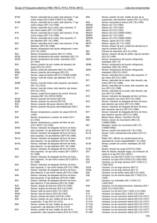 Grupo 37 Esquema eléctrico FM9, FM12, FH12, FH16, NH12                                               Lista de componentes


B16A        Sensor, velocidad de la rueda, lado derecho, 1º eje     B58     Sensor, presión de aire, fuelles de aire de la
            motriz trasero (EI:3 D/EE:3 D/EP:2 D) (1086)                    suspensión, lado derecho, trasero (FA:1 D) (1072)
B16B        Sensor, velocidad de la rueda, lado derecho, 1º eje     B59     Sensor, temperatura interna (HG:1 B) (1000)
            motriz trasero (EP:1 D) (1086)                          B60DD   Altavoz (IU:1 D) (1083)
B17         Sensor, velocidad de la rueda, lado izquierdo, 2º       B60DP   Altavoz (IU:1 D) (1083)
            eje motriz trasero (EP:1 D) (1086)                      B60LF   Altavoz (IU:0 D) (1000)
B18         Sensor, velocidad de la rueda, lado derecho, 2º eje     B60LR   Altavoz (IU:2 D) (1006D/1006E)
            motriz trasero (EP:1 D) (1086)                          B60RF   Altavoz (IU:1 D) (1000)
B19         Sensor, velocidad de la rueda, lado izquierdo, 2º       B60RR   Altavoz (IU:2 D) (1006D/1006E)
            eje delantero (EP:1 B) (1086)                           B61L    Altavoz, agudo (IU:0 D) (1000)
B20         Sensor, velocidad de la rueda, lado derecho, 2º eje     B61R    Altavoz, agudo (IU:1 D) (1000)
            delantero (EP:2 B) (1086)                               B64     Sensor, presión de aire, unidad de válvulas de la
B21         Sensor, temperatura del líquido refrigerante, motor             caja de cambios (DE:1 D)
            (CO:1 D) (1030)                                         B67     Cámara de retrovisión (IZ:2 D) (1000)
B22         Sensor, temperatura exterior (BI:2 C) (1504)            B68     Sensor, rotación del eje de salida, caja de cambios
B23A        Sensor, temperatura del aceite, retardador (DE:1 D)             (DI:2 D) (1494)
B23B        Sensor, temperatura del aceite, retardador (DI:0        B69A    Sensor, temperatura del líquido refrigerante,
            D) (1494)                                                       retardador (DE:1 D)
B24         Sensor, presión de aire, fuelles del elevador del       B69B    Sensor, temperatura del líquido refrigerante,
            bogie (FA:0 D) (1072)                                           retardador (DM:3 B) (1403)
B25         Sensor, pedal del acelerador (BA:4 D) (1000)            B69C    Sensor, temperatura del líquido refrigerante,
B26A        Sensor, posición del embrague (DE:2 D)                          retardador (DN:0 D) (1403)
B27         Sensor, carga de batería (BI:2 C) (1435A/1435B)         B70     Sensor, velocidad de la rueda, lado izquierdo, 2º
B28         Sensor, nivel del chasis, eje delantero (FA:1 D)                eje motriz (EP:2 D) (1086)
            (1072)                                                  B71     Sensor, velocidad de la rueda, lado derecho, eje
B29B        Sensor, nivel del chasis, lado izquierdo, eje trasero           motriz (EP:3 D) (1086)
            (FA:1 D) (1072)                                         B72     Sensor, velocidad de la rueda, lado izquierdo, eje
B30         Sensor, nivel del chasis, lado derecho, eje trasero             loco (EP:4 D) (1086)
            (FA:2 D) (1072)                                         B73     Sensor, velocidad de la rueda, lado derecho, eje
B31         Sensor, unidad de la palanca de control, tolva de               loco (EP:4 D) (1086)
            volquete (NR:1 B) (1007A/1007B)                         B74     Sensor, indicador de desgaste del forro de freno,
B34A        Sensor, posición de marcha (DE:2 B)                             lado izquierdo, eje motriz (EP:2 D) (1086)
B34B        Sensor, posición de marcha (DE:3 B)                     B75     Sensor, indicador de desgaste del forro de freno,
B35         Sensor, posición del grupo reductor (DE:3 B)                    lado derecho, eje motriz (EP:3 D) (1086)
B36         Sensor, posición del grupo desmultiplicador (DE:3       B76     Sensor, indicador de desgaste del forro de freno,
            B)                                                              lado izquierdo, eje loco (EP:3 D) (1086)
B37         Sensor, temperatura y presión de carga (CO:0 D)         B77     Sensor, indicador de desgaste del forro de freno,
            (1030)                                                          lado derecho, eje loco (EP:3 D) (1086)
B38         Sensor, temperatura y presión de aceite (CO:1           B80     Manos libres, altavoz, micrófono (IX:0 B)
            D) (1030)                                               B90     Emisor, sensor de movimiento (NK:2 D)
B39         Sensor, temperatura y presión del filtro de aire                (1006B/1006E)
            (CO:1 B/CS:1 D) (1030)                                  B91     Receptor, sensor de movimiento (NK:3 D)
B40A        Sensor, indicador de desgaste del forro de freno,               (1006B/1006E)
            lado izquierdo, 1er eje delantero (EP:2 B) (1086)       B118    Sensor, presión del aceite (CO:1 B) (1030)
B40B        Sensor, indicador de desgaste del forro de freno,       B119    Sensor, nivel y temperatura del aceite (CO:0 C)
            lado izquierdo, 1er eje delantero (EP:0 B) (1086)               (1030)
B41A        Sensor, indicador de desgaste del forro de freno,       B120    Radar ACC, Mando de mantenimiento de la
            lado derecho, 1er eje delantero (EP:3 B) (1086)                 velocidad de crucero adaptable(BE:1 D) (1502)
B41B        Sensor, indicador de desgaste del forro de freno,       B138    Sensor, presión de control, retardador (DI:3 B)
            lado derecho, 1er eje delantero (EP:1 B) (1086)                 (1494)
B42         Sensor, indicador de desgaste del forro de freno,       B148    Sensor, presión de carga (CO:0 D) (1030)
            lado izquierdo, 1er eje motriz trasero (EP:1 D/EP:0     D01     Relé de retardo, elevador bogie, con limitación de
            D) (1086)                                                       carga en el eje (FK:3 B) (1007C)
B43         Sensor, indicador de desgaste del forro de freno,       E01     Lámpara, luz alta (GA:2 C/GA:3 C) (1502/1503)
            lado izquierdo, 1er eje motriz trasero (EP:2 D/EP:0     E02     Lámpara, luz baja (GA:2 D/GA:3 D) (1502/1503)
            D) (1086)                                               E03     Lámpara, luz de largo alcance (GA:1 C/GA:3 C)
B44         Sensor, indicador de desgaste del forro de freno,               (1502/1503)
            lado izquierdo, 2 eje motriz trasero (EP:0 D) (1086)   E03A    Lámpara, luz de largo alcance (NI:0 C)
B45         Sensor, indicador de desgaste del forro de freno,       E03B    Lámpara, luz de largo alcance (NI:1 C)
            lado derecho, 2º eje motriz trasero (EP:0 D) (1086)     E05     Lámpara, luz de quinta rueda (KE:0 D) (1063)
B46         Sensor, indicador de desgaste del forro de freno,       E06     Lámpara, luz de marcha atrás (GC:1 D/GC:2 D)
            lado izquierdo, 2º eje delantero (EP:0 B) (1086)                (1040)
B47         Sensor, indicador de desgaste del forro de freno,       E07     Lámpara, luz antiniebla (GA:1 C/GA:3 C)
            lado derecho, 2º eje delantero (EP:2 B) (1086)                  (1502/1503)
B49         Sensor, ángulo de dirección (EQ:0 D) (1000)             E08     Lámpara, luz de estacionamiento, delantera (GA:1
B49A        Sensor, ángulo de dirección (EO:3 A) (1000)                     D/GA:3 D) (1502/1503)
B50         Sensor, tasa de desvío (EQ:1 D) (1507)                  E09     Lámpara, luz de freno (GC:1 D/GC:2 D) (1040)
B50A        Sensor, tasa de desvío (EO:4 B) (1507)                  E10     Lámpara, luz trasera (GC:1 D/GC:2 D) (1040)
B54         Sensor, presión del cárter (CO:0 B) (1030)              E11LC   Lámpara, luz de marcación lateral (GC:0 D) (1077)
B55         Sensor, presión de aire, fuelles de aire de la          E11LF   Lámpara, luz de marcación lateral (GC:0 D) (1077)
            suspensión, 3º eje (FA:0 D) (1072)                      E11LR   Lámpara, luz de marcación lateral (GC:0 D) (1077)
B56         Sensor, presión de aire, fuelles de aire de la          E11LW   Lámpara, luz de marcación lateral (GC:0 D) (1077)
            suspensión, eje delantero (FA:0 D) (1072)               E11RC   Lámpara, luz de marcación lateral (GC:3 D) (1077)
B57         Sensor, presión de aire, fuelles de aire de la          E11RF   Lámpara, luz de marcación lateral (GC:3 D) (1077)
            suspensión, lado izquierdo trasero (FA:0 D) (1072)      E11RR   Lámpara, luz de marcación lateral (GC:3 D) (1077)
                                                                                                                          175
 