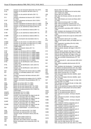 Grupo 37 Esquema eléctrico FM9, FM12, FH12, FH16, NH12                                           Lista de componentes


E11RW       Lámpara, luz de marcación lateral (GC:3 D) (1077)    H02    Bocina (GQ:1 B) (1502)
E12L        Lámpara, luz de posición del techo (GA:4 C)          H03    Señal acústica de advertencia de marcha atrás
            (1006A)                                                     (GC:1 D/GC:2 D) (1040)
E12R        Lámpara, luz de posición del techo (GA:1 C)          H06    Sirena (NK:3 D) (1502/1503)
            (1006A)                                              K1     Relé, llave de arranque, posición de radio (AA:3
E13         Lámpara, indicadores de dirección (GC:1 D/GC:2              B) (1000)
            D) (1040)                                            K2     Relé, EMS (Sistema de Control del Motor) (BA:1
E13F        Lámpara, indicadores de dirección (GA:2 C/GA:3              A) (1000)
            C) (1502/1503)                                       K3     Relé, motor de arranque (AA 1 C) (1000)
E13L        Lámpara, indicadores de dirección (GA:2 C) (1502)    K3B    Relé, motor de arranque, Cummins (CS:1 C)
E13R        Lámpara, indicadores de dirección (GA:3 C) (1503)    K4     Relé, caja de fusibles del implementador (kl.15)
E14A        Lámpara, luz de advertencia rotatoria (KM:2 D)              (ME:2 A) (1000)
            (1047)                                               K5     Relé, transmisión automática (DB:1 A/DM:0 A)
E14AR       Lámpara, luz de advertencia rotatoria (KM:1 C)              (1000)
            (1047)                                               K6     Relé, ventilador del climatizador (HY:0 B) (1000)
E14B        Lámpara, luz de advertencia rotatoria (KM:1 D)       K7     Relé, intermitencia de limpiaparabrisas (GM:1 C)
            (1047)                                                      (1000)
E14BR       Lámpara, luz de advertencia rotatoria (KM:2 C)       K8     Relé, bloqueo de área de la caja de cambios (BA:1
            (1047)                                                      A) (1000)
E15         Lámpara, iluminación del encendedor (IQ:2 C)         K9     Relé, iluminación interna (IH:1 A) (1000)
            (1000)                                               K10    Relé, luz de la quinta rueda y de trabajo (KE:0 C)
E16DS       Lámpara, luz de acceso a la cabina (IH:2 C) (1083)          (1000)
E16PS       Lámpara, luz de acceso a la cabina (IH:2 C) (1083)   K11    Relé, suspensión neumática (FA:4 B) (1000)
E17L        Lámpara, iluminación interna (IH:1 C)                K12    Libre (ME:4 B) (1000)
            (1006B/1006E)                                        K13    Relé, control de alternador (AA:4 C) (1000)
E17R        Lámpara, iluminación interna (IH:1 C)                K14    Relé de retardo, elevador del bogie, A-ride (FK:1
            (1006B/1006E)                                               C) (1000)
E18C        Lámpara, luz de lectura (IH:0 C) (1006D)             K15    Relé de retardo, elevador del bogie, A-ride, con
E18L        Lámpara, luz de lectura (IH:0 C) (1006D/1006E)              limitación de carga sobre el eje (FK:2 C) (1000)
E18LB       Lámpara, luz de lectura (IH:0 C) (1006D/1006E)       K16    Relé de retardo, elevador del bogie, A-ride, con
E18LC       Lámpara, luz de lectura (IH:0 C) (1006C/1006E)              limitación de carga sobre el eje (FK:1 C) (1000)
E18R        Lámpara, luz de lectura (IH:1 C) (1006D/1006E)       K18    Relé, eje controlado hidráulicamente (FP:1 B)
E18RB       Lámpara, luz de lectura (IH:1 C) (1006D/1006E)              (1000)
E18RC       Lámpara, luz de lectura (IH:0 C) (1006C)             K20    Relé, cortocircuito D+, (sólo vehículos ADR) (AE:4
E19C        Lámpara, luz de identificación, techo (GA:0 D)              D) (1000)
            (1006A/1436)                                         K21    Relé, asiento ajustable eléctricamente (IA:2 B)
E19L        Lámpara, luz de identificación, techo (GA:0 D)              (1000)
            (1006A/1436)                                         K22    Relé, ventilador del climatizador, 1º velocidad (Por
E19R        Lámpara, luz de identificación, techo (GA:0 C)              el calefactor de estacionamiento) (HY:1 B) (1000)
            (1006A/1436)                                         K23    Relé, basculamiento de la cabina (KA:0 C) (1000)
E20         Lámpara, iluminación del cenicero (IQ:2 C) (1000)    K24    Relé, lubricación central (FU:0 B) (1000)
E21         Lámpara, luz antiniebla posterior (GC:1 D/GC:2       K25    Relé, letrero luminoso (KI:1 C) (1000)
            D) (1040)                                            K26A   Relé, brazo del espejo retrovisor abatible, Japón
E22         Lámpara, iluminación del letrero del techo (KI:0            (IF:0 C) (1000)
            C) (1436)                                            K26B   Relé, brazo del espejo retrovisor abatible, Japón
E23         Lámpara, iluminación del maletero (IH:4 C) (1007A)          (IF:1 C) (1000)
E24         Lámpara, iluminación del guardaobjetos (IQ:1 C)      K27    Relé, lámpara de descarga de gas, luz baja, lado
            (1000)                                                      izquierdo (GD:1 C) (1000)
E26L        Módulo de los faros (GA:1 C) (1502)                  K28    Relé, lámpara de descarga de gas, luz baja, lado
E26R        Módulo de los faros (GA:3 C) (1503)                         derecho (GD:1 C) (1000)
E27L        Módulo de las luces traseras (GC:1 D) (1040)         K30    Relé, luz de advertencia rotatoria (KM:0 B) (1000)
E27R        Módulo de las luces traseras (GC:2 D) (1040)         K35    Relé, lavador de alta presión de los faros (GM:0
E28         Calefactor de estacionamiento (HI:0 C/HM:0 D)               C) (1000)
            (1007A/1062)                                         K37A   Relé, luz de estacionamiento (NR:0 C)
E32ATC      Climatizador (HY:2 C) (1000)                         K37B   Relé, luz de estacionamiento (NA:0 C)
E32ECC      Climatizador (HG:1 C) (1000)                         K38    Relé, selección de presión, remolque volquete
E33LF       Lámpara, luces adicionales de carga (Luces de               (NA:1 C)
            marcha de retroceso) (NA:0 D) (1506A)                K38A   Relé, selección de presión, remolque volquete
E33LR       Lámpara, luces adicionales de carga (Luces de               (NR:1 C) (1000)
            marcha de retroceso) (NA:0 D) (1506A)                K38B   Relé, selección de presión, remolque volquete
E33RF       Lámpara, luces adicionales de carga (Luces de               (NR:1 C) (1000)
            marcha de retroceso) (NA:1 D) (1506A)                K39A   Relé, instalación eléctrica preparada para el
E33RR       Lámpara, luces adicionales de carga (Luces de               implementador (auxsw-6) A (NR:2 C)
            marcha de retroceso) (NA:1 D) (1506A)                K39B   Relé, instalación eléctrica preparada para el
E34         Lámpara, implementador - luz central (IH:2 D)               implementador (auxsw-6) A (NA:1 C)
            (1000)                                               K40A   Relé, instalación eléctrica preparada para el
E39L        Iluminación de matrícula (GC:1 D) (1040)                    implementador (auxsw-6) B (NR:3 C)
E39R        Iluminación de matrícula (GC:2 D) (1040)             K40B   Relé, instalación eléctrica preparada para el
E51C        Lámpara simple, iluminación interna (HZ:0 B)                implementador (auxsw-6) B (NA:2 C)
            (1018)                                               K41A   Relé, instalación eléctrica preparada para el
G01A        Batería (AA:0 C/AE:0 C/CS:0 C)                              implementador (auxsw-6) C (NR:3 C)
G01B        Batería (AA:0 D/AE:0 D/CS:0 D)                       K41B   Relé, instalación eléctrica preparada para el
G02         Alternador (AA:2 D/AE:3 D/CS:1 D) (1025)                    implementador (auxsw-6) C (NA:3 C)
H01         Bocina, accionada a aire comprimido (GQ:1 B)         K42    Relé, luces de largo alcance (NI:1 B) (1000)
            (1502)                                               K43    Relé, arranque externo del motor (NC:3 C) (1000)
176
 