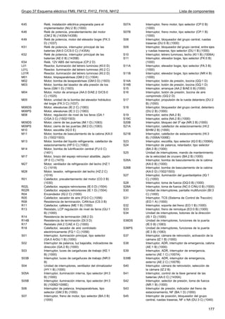 Grupo 37 Esquema eléctrico FM9, FM12, FH12, FH16, NH12                                                Lista de componentes


K45         Relé, instalación eléctrica preparada para el           S07A    Interruptor, freno motor, tipo selector (CP:0 B)
            implementador (NU:2 B) (1000)                                   (1000)
K48         Relé de potencia, precalentamiento del motor            S07B    Interruptor, freno motor, tipo selector (CP:1 B)
            (CM:2 B) (1435A/1435B)                                          (1000)
K49         Relé de potencia, motor del elevador bogie (FK:3        S08     Interruptor, bloqueador del grupo central, ruedas
            D) (1037)                                                       traseras (DU:0 B) (1000)
K51         Relé de potencia, interruptor principal de las          S09     Interruptor, bloqueador del grupo central, entre ejes
            baterías (AA:0 C/CS:0 C) (1435A)                                y ruedas traseras, tipo selector (DU:1 B) (1000)
K52         Relé de potencia, interruptor principal de las          S10     Interruptor, letrero luminoso, techo (KI:1 B) (1006A)
            baterías (AE:0 B) (1435B)                               S11     Interruptor, elevador bogie, tipo selector (FK:0 B)
K54         Relé, 12V ABS del remolque (CP:2 D)                             (1000)
L01         Reactor, iluminación del letrero luminoso (KI:0 D)      S11A    Interruptor, elevador bogie, tipo selector (FA:3 B)
L01L        Reactor, iluminación del letrero luminoso (KI:2 C)              (1000)
L01R        Reactor, iluminación del letrero luminoso (KI:2 D)      S11B    Interruptor, elevador bogie, tipo selector (NR:4 B)
M01         Motor, limpiaparabrisas (GM:2 C) (1504)                         (1000)
M02         Motor, bomba de lavaparabrisas (GM:0 D) (1503)          S14A    Interruptor, botón de presión, bocina (GQ:1 D)
M03         Motor, bomba del lavador de alta presión de los         S14B    Interruptor, botón de presión, bocina (GQ:1 D)
            faros (GM:1 D) (1503)                                   S15     Interruptor, arranque (AA:2 B/AE:0 B) (1000)
M04         Motor, motor de arranque (AA:0 D/AE:2 D/CS:0            S16     Interruptor, botón de presión, bocina de aire
            C) (1025)                                                       comprimido (GQ:2 D)
M05         Motor, unidad de la bomba del elevador hidráulico       S17     Interruptor, propulsión de la rueda delantera (DU:2
            del bogie (FK:3 C) (1037)                                       B) (1000)
M06DS       Motor, elevalunas (IE:2 C) (1083)                       S18     Interruptor, bloqueador del grupo central, delantero
M06PS       Motor, elevalunas (IE:3 C) (1083)                               (DU:2 B) (1000)
M08         Motor, regulación de nivel de los faros (GA:1           S19     Interruptor, extra (NA:2 B)
            C/GA:3 C) (1502/1503)                                   S19C    Interruptor, extra (NA:2 B) (1000)
M09DS       Motor, cierre de las puertas (IM:1 D) (1083)            S20B    Interruptor, bloqueo del 3º eje (NR:3 B) (1000)
M09PS       Motor, cierre de las puertas (IM:2 D) (1083)            S21A    Interruptor, calefactor de estacionamiento (HI:2
M10         Motor, escotilla (IQ:0 E)                                       B/HM:2 B) (1000)
M11         Motor, bomba de basculamiento de la cabina (KA:0        S21B    Interruptor, calefactor de estacionamiento (HI:3
            D) (1502/1503)                                                  B) (1006A/1006E)
M13         Motor, bomba del líquido refrigerante, calefactor de    S23     Interruptor, escotilla, tipo selector (IQ:0 B) (1006A)
            estacionamiento (HP:0 C) (1062)                         S24     Interruptor de palanca, retardador, tipo selector
M14         Motor, bomba de lubrificación central (FU:0 C)                  (BA:3 B) (1000)
            (1401)                                                  S25     Unidad de interruptores, mando de mantenimiento
M17         Motor, brazo del espejo retrovisor abatible, Japón              de la velocidad de crucero (BA:2 B) (1000)
            (IF:0 C) (1470)                                         S26A    Interruptor, bomba de basculamiento de la cabina
M27         Motor, ventilador de refrigeración del techo (HZ:1              (KA:0 B) (1000)
            C) (1018)                                               S26B    Interruptor, bomba de basculamiento de la cabina
M28         Motor, lavador, refrigeración del techo (HZ:2 C)                (KA:0 D) (1502/1503)
            (1018)                                                  S27     Interruptor, iluminación del guardaobjetos (IQ:1
R01         Calefactor, precalentamiento del motor (CO:3 B)                 C) (1000)
            (1030)                                                  S28     Interruptor, toma de fuerza (DQ:0 B) (1000)
R02L        Calefactor, espejos retrovisores (IE:0 D) (1504)        S28A    Interruptor, toma de fuerza (NC:0 C/NU:0 B) (1000)
R02R        Calefactor, espejos retrovisores (IE:1 D) (1504)        S30     Unidad de interruptores, pantalla multifunción (BI:3
R04         Encendedor (IQ:2 C) (1000)                                      C) (1000)
R05         Calefactor, secador de aire (FQ:0 C) (1056)             S31     Interruptor, TCS (Sistema de Control de Tracción)
R08         Resistencia de terminación, CAN-bus (CS:3 B)                    (EO:1 A) (1000)
R11         Calefactor, cafetera (ME:1 B) (1000)                    S32     Interruptor, soporte del freno (EO:1 B) (1000)
R13         Reóstato, LCP regulación de nivel de faros (GU:1        S33     Interruptor, freno de remolque (EO:0 B) (1000)
            B) (1000)                                               S34     Unidad de interruptores, botones de la dirección
R14         Resistencia de terminación (XB:2 D)                             (IS:1 D) (1000)
R14B        Resistencia de terminación (DI:3 D)                     S36DS   Unidad de interruptores, funciones de la puerta
R17         Reóstato (AA:2 C/AE:4 C) (1000)                                 (IE:0 B) (1083)
R18         Calefactor, secador de aire controlado                  S36PS   Unidad de interruptores, funciones de la puerta
            electrónicamente (FQ:1 C) (1056)                                (IE:3 B) (1083)
S01         Interruptor, iluminación principal, tipo selector       S37     Interruptor, cámara de retrovisión, activación de la
            (GA:0 A/GU:1 B) (1000)                                          cámara (IZ:1 B) (1000)
S02         Interruptor de palanca, luz baja/alta, indicadores de   S38     Interruptor, ADR, interruptor de emergencia, cabina
            dirección (GA:2 B) (1000)                                       (AE:1 B) (1000)
S03         Interruptor, luces de carga/luces de trabajo (KE:1      S39     Interruptor, ADR, interruptor de emergencia,
            B) (1000)                                                       externo (AE:1 C) (1007A)
S03B        Interruptor, luces de carga/luces de trabajo (NR:0      S39B    Interruptor, ADR, interruptor de emergencia,
            B)                                                              externo (AE:2 C) (1007B)
S04         Unidad de interruptores, ventilador del climatizador    S40     Interruptor, cámara de retrovisión, selección de
            (HY:1 B) (1000)                                                 la cámara (IZ:2 B)
S05A        Interruptor, iluminación interna, tipo selector (IH:3   S41     Interruptor, control de la llave general de las
            B) (1000)                                                       baterías (AA:0 C) (1435A)
S05B        Interruptor, iluminación interna, tipo selector (IH:3   S42     Interruptor, selector de presión, toma de fuerza
            B) (1006D/1006E)                                                (NR:1 B) (1000)
S06         Interruptor de palanca, limpiaparabrisas, tipo          S43     Interruptor de presión, indicador del freno de
            selector (GM:3 B) (1000)                                        estacionamiento, NF (BA:1 D) (1000)
S07         Interruptor, freno de motor, tipo selector (BA:3 B)     S45     Interruptor de posición, bloqueador del grupo
            (1000)                                                          central, ruedas traseras, NF o NA (DU:3 C) (1040)


                                                                                                                             177
 