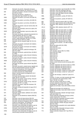 Grupo 37 Esquema eléctrico FM9, FM12, FH12, FH16, NH12                                                Lista de componentes


S45R        Interruptor de posición, bloqueador del grupo           S80      Interruptor de posición, tapa frontal (NK:1 D) (1504)
            central, ruedas traseras, NF o NA (DU:3 C) (1040)       S83      Interruptor, cierre del contenedor (NA:3 B)
S46         Interruptor de presión, indicador del elevador bogie,   S84      Interruptor, modo tacógrafo (BN:0 B) (1006)
            NA (FK:3 E) (1037)                                      S86      Interruptor, brazo del espejo retrovisor abatible,
S47         Interruptor de posición, indicador de                            Japón (IF:1 B) (1000)
            desmultiplicador bajo, NA (BI:1 D) (1494)               S88L     Interruptor de posición, puertas, NF (NK:0 D)
S48A        Interruptor de presión, luz de freno, NA (GB:3 B)                (1007A)
            (1401)                                                  S88R     Interruptor de posición, puertas, NF (NK:0 D)
S48B        Interruptor de presión, luz de freno, NA (GB:3 B)                (1.007B)
            (1401)                                                  S95      Interruptor, alarma de pánico (NK:2 A) (1000)
S48C        Interruptor de presión, luz de freno, NA (GB:3 A)       S96      Interruptor, ajuste reducido, alarma (NK:2 B) (1000)
            (1000)                                                  U01_A    Modulador, EBS, delantero izquierdo (EP:0 A)
S49         Interruptor de posición, luces de marcha atrás, NA               (1086)
            (GB:3 D) (1494)                                         U02_A    Modulador, EBS, delantero derecho (EP:1 A)
S52L        Interruptor de proximidad, cierre de la cabina, NA               (1086)
            (BI:3 C) (1007A)                                        U03_A    Modulador, EBS, eje trasero (EP:1 C) (1086)
S52R        Interruptor de proximidad, cierre de la cabina, NA      U03_B    Modulador, EBS, eje trasero (EP:0 C) (1086)
            (BI:3 D) (1007B)                                        U04_A    Modulador, EBS, eje motriz (EP:2 B) (1086)
S53         Interruptor de posición, indicación de propulsión de    U05_A    Modulador, EBS, remolque (EO:3 B) (1401)
            ruedas delanteras, NA (DU:4 C) (1458)                   U06B11   Transformador de tensión (IR:1 B) (1007C)
S54         Interruptor de posición, bloqueador del grupo           U06R11   Transformador de tensión (IR:1 B) (1007C)
            central, ruedas delanteras, NA (DU:4 C) (1458)          U06R19   Transformador de tensión (IR:0 B) (1007C)
S55         Interruptor térmico (HP:0 C) (1062)                     U07_A    Modulador, EBS, eje loco (EP:3 C) (1086)
S56         Interruptor térmico, elevador bogie, NF (FK:3 D)        U08_A    Modulador, EBS, delantero (EP:2 A) (1086)
            (1037)                                                  U10      Transformador de tensión, 12V ABS remolque
S57L        Interruptor de posición, iluminación del maletero,               (CP:4 B)
            NF (IH:4 D) (1007A)                                     V02      Módulo de diodos (AE:2 B) (1000)
S57R        Interruptor de posición, iluminación del maletero,      V03      Diodo (EC:0 B)
            NF (IH:3 D) (1.007B)                                    V04      Diodo (FK:0 D) (1037)
S58         Interruptor de posición, pedal del embrague, NA         V05      Diodo (FK:2 D)
            (BA:3 D) (1000)                                         V07      LED, indicador, alarma (NK:2 C) (1000)
S59         Interruptor de posición, pedal del freno, NA (BA:3      V08      Diodo (NU:2 B) (1000)
            D) (1000)                                               V09      Diodo (CP:4 B)
S60         Interruptor de presión, aceite, dirección hidráulica,   V10      Diodo (CP:2 C)
            NF (FP:0 C) (1493)                                      V11      Diodo (CP:3 C)
S60A        Interruptor de presión, aceite, dirección hidráulica,   V21      Diodo (IX:2 B)
            NF (BI:0 D) (1493)                                      V22      Diodo (AA:1 C)
S60B        Interruptor de presión, aceite, dirección hidráulica,   W02      Antena, inmovilizador (IM:3 C) (1000)
            NF (BI:1 D) (1493)                                      W03      Antena, control remoto de cierre de puertas (IM:0
S63         Interruptor de posición, grupo reductor bajo (BA:0               B) (1000)
            B) (1494)                                               X01      Conector, diagnóstico del vehículo (XA:0 C) (1000)
S64         Interruptor de presión, presión de aire, depósito del   X01B     Conector, diagnóstico del vehículo (XA:0 C)
            freno de estacionamiento, NF (EO:1 B) (1000)            X01C     Conector, diagnóstico del vehículo (XA:0 C)
S66L        Unidad de interruptores, ECS (Suspensión                X02      Conexión del remolque, ABS/EBS (1063)
            controlada electrónicamente) suspensión                 X03      Conexión del remolque, unidad de 15 polos (1063)
            neumática total (FA:2 D) (1007A/1007B)                  X04      Conexión del remolque, unidad de 7 polos 24 N
S68         Sensor, nivel del líquido de refrigeración (CO:1                 (1063)
            C/CS:3 D) (1030)                                        X05      Conexión del remolque, unidad de 7 polos 24 S
S69         Interruptor de proximidad, posición del elevador                 (1063)
            bogie, NA (FK:1 D) (1037)                               X06      Conector, 31 polos, en el lado izquierdo del chasis,
S70         Interruptor de posición, sensor de flujo, dirección              para preparación del implementador (1505)
            hidráulica, NF (BI:1 D) (1493)                          X07B     Toma, 12V (IR:1 D) (1000)
S70A        Interruptor de posición, sensor de flujo, dirección     X08      Anillo de contacto, airbag (IS:0 C) (1000)
            hidráulica, NF (FP:1 C) (1493)                          X09      Contacto deslizante, bocina (GQ:1 C) (1000)
S71         Interruptor de presión, carga del compresor, NA         X10      Pasacables B+, cabina (AA:1 A) (1000)
            (BA:0 D) (1056)                                         X11      Regleta de terminales, motor (AA:0 D/AE:2 C/CS:0
S72         Interruptor, drenaje del separador de agua (CU:0                 D)
            B) (1000)                                               X12      Regleta de terminales (CO:3 B/CM:3 D)
S73         Interruptor, advertencia acústica en retroceso          X16      Regleta de terminales, motor (AA:0 D/AE:2 C/CO:3
            (GC:3 A) (1006A)                                                 B/CM:3 D)
S74         Interruptor, parada rápida, calefactor de la cabina     X25      Regleta de terminales, elevador del bogie/ equipo
            (HP:0 B) (1000)                                                  extra (AA:0 B/AE:1 A)
S75         Interruptor, luz de advertencia rotatoria (KM:0 B)      Y02      Válvula solenoide, bloqueador del grupo central,
            (1000)                                                           ruedas traseras (DU:1 D) (1401)
S76         Interruptor, luces de largo alcance (NA:4 B)            Y03      Válvula solenoide, bloqueador del grupo central,
S76A        Interruptor, luces de largo alcance (NI:2 C) (1006A)             entre ejes traseros (DU:1 D) (1401)
S77         Interruptor, llamada de emergencia (BU:0 A) (1000)      Y05      Válvula solenoide, elevador bogie (FK:0 D) (1037)
S78         Unidad de interruptores, TIS (Sistema de                Y06      Válvula solenoide, inhibidor del grupo reductor
            Información de Tráfico) (BU:2 B) (1000)                          (BA:0 B) (1494)
S79A        Interruptor, luces adicionales de trabajo (Luces de     Y08      Válvula solenoide, propulsión de la rueda delantera
            marcha atrás) encendido manual (NA:1 B)                          (DU:2 D) (1458)
S79B        Interruptor, luces adicionales de trabajo (Luces de     Y09      Válvula solenoide, bloqueador del grupo central,
            marcha atrás) encendido manual (NA:1 B)                          eje delantero (DU:2 D) (1458)
S79D        Interruptor, luces adicionales de trabajo (Luces de     Y10      Válvula solenoide, bloqueo del 3º eje (FM:0 C)
            marcha atrás) encendido manual (NA:0 B)                          (1072)
178
 